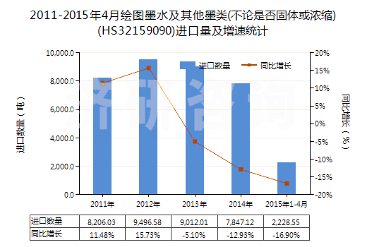 2011-2015年4月繪圖墨水及其他墨類(不論是否固體或濃縮)(HS32159090)進(jìn)口量及增速統(tǒng)計